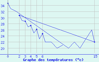 Courbe de tempratures pour Hermosillo, Son.