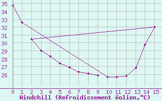 Courbe du refroidissement olien pour Valladolid, Yuc.