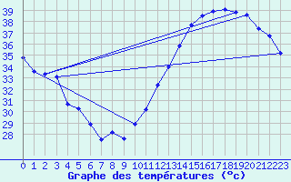 Courbe de tempratures pour Jan (Esp)