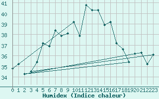 Courbe de l'humidex pour Hatay