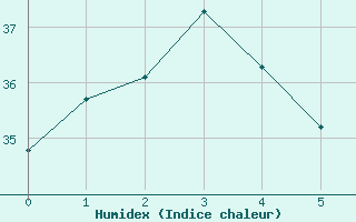 Courbe de l'humidex pour Iriomotejima