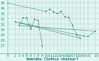 Courbe de l'humidex pour Ponza