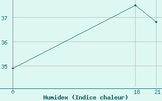 Courbe de l'humidex pour Pichilingue