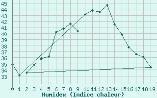 Courbe de l'humidex pour Abu Samra
