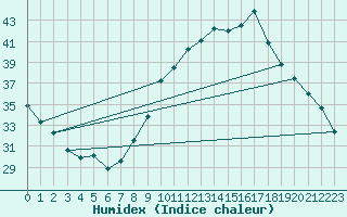 Courbe de l'humidex pour Cieza