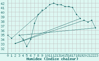 Courbe de l'humidex pour Ibiza (Esp)