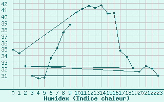 Courbe de l'humidex pour Milano Linate