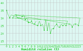 Courbe de l'humidit relative pour Lugano (Sw)