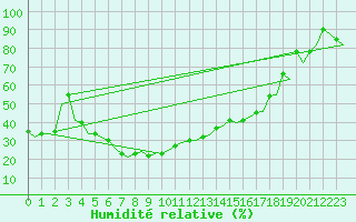 Courbe de l'humidit relative pour Pescara