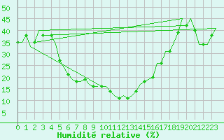 Courbe de l'humidit relative pour Malatya / Erhac