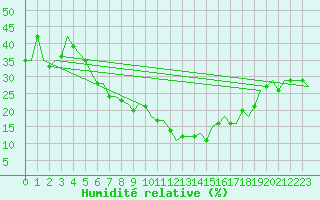 Courbe de l'humidit relative pour Malatya / Erhac
