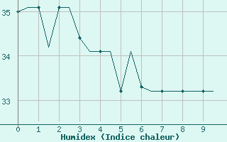 Courbe de l'humidex pour Rarotonga