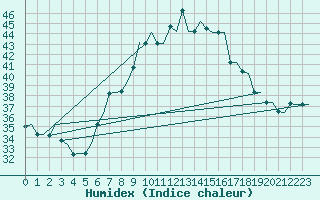 Courbe de l'humidex pour Napoli / Capodichino