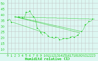Courbe de l'humidit relative pour Hassi-Messaoud