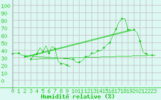 Courbe de l'humidit relative pour Pula Aerodrome