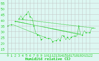 Courbe de l'humidit relative pour Paphos Airport