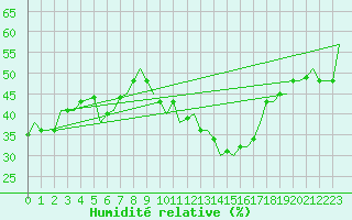 Courbe de l'humidit relative pour Milan (It)