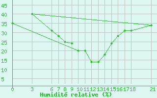 Courbe de l'humidit relative pour Amasya