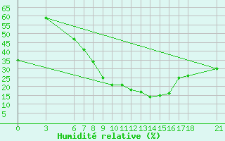 Courbe de l'humidit relative pour Aksehir