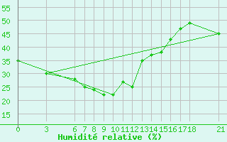 Courbe de l'humidit relative pour Fethiye