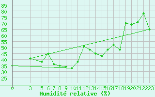 Courbe de l'humidit relative pour Al Hoceima
