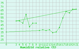 Courbe de l'humidit relative pour Zadar Puntamika
