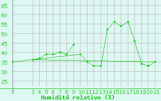 Courbe de l'humidit relative pour Dubrovnik / Gorica