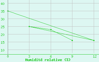 Courbe de l'humidit relative pour Baft