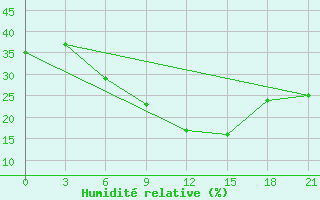 Courbe de l'humidit relative pour Tihoreck