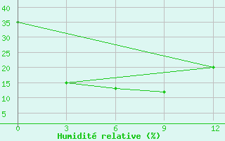 Courbe de l'humidit relative pour Sretensk