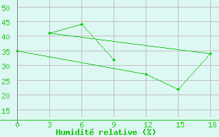 Courbe de l'humidit relative pour Koz'Modem'Jansk