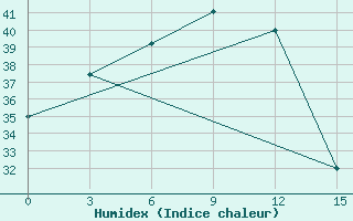 Courbe de l'humidex pour Jagdalpur