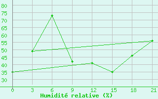 Courbe de l'humidit relative pour Chapaevo