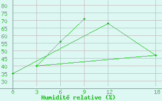 Courbe de l'humidit relative pour Tai Shan