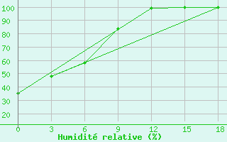 Courbe de l'humidit relative pour Jaksa