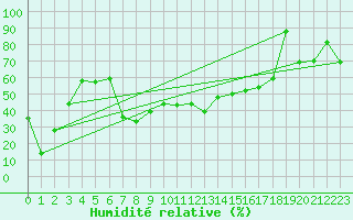 Courbe de l'humidit relative pour Saentis (Sw)