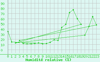 Courbe de l'humidit relative pour Jungfraujoch (Sw)