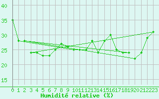 Courbe de l'humidit relative pour Galzig