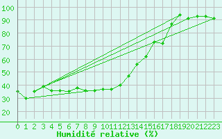 Courbe de l'humidit relative pour Ischgl / Idalpe