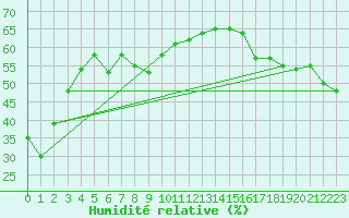 Courbe de l'humidit relative pour Pilatus