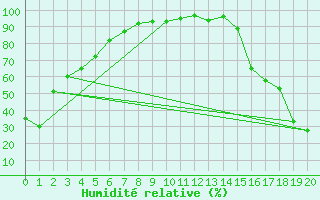 Courbe de l'humidit relative pour Seven Persons