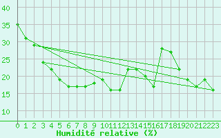 Courbe de l'humidit relative pour Grand Saint Bernard (Sw)