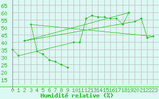 Courbe de l'humidit relative pour Nice (06)