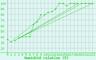 Courbe de l'humidit relative pour Interlaken