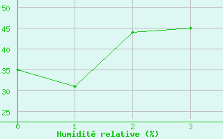 Courbe de l'humidit relative pour Tambacounda