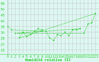 Courbe de l'humidit relative pour Grimentz (Sw)