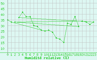 Courbe de l'humidit relative pour Perpignan (66)