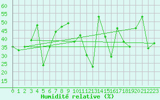 Courbe de l'humidit relative pour Mersin