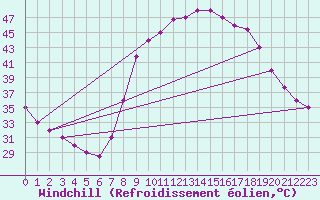 Courbe du refroidissement olien pour Adrar