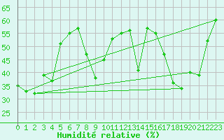 Courbe de l'humidit relative pour Cannes (06)